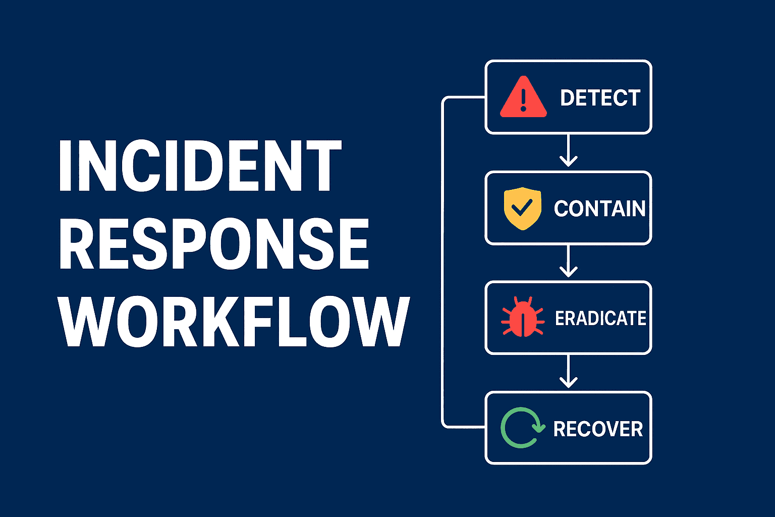 🛡️ Incident Response Workflow